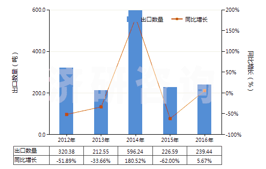 2012-2016年中國膠態(tài)或半膠態(tài)石墨(HS38012000)出口量及增速統(tǒng)計 2012-2016年中國膠態(tài)或半膠態(tài)石墨(HS38012000)出口量及增速統(tǒng)計